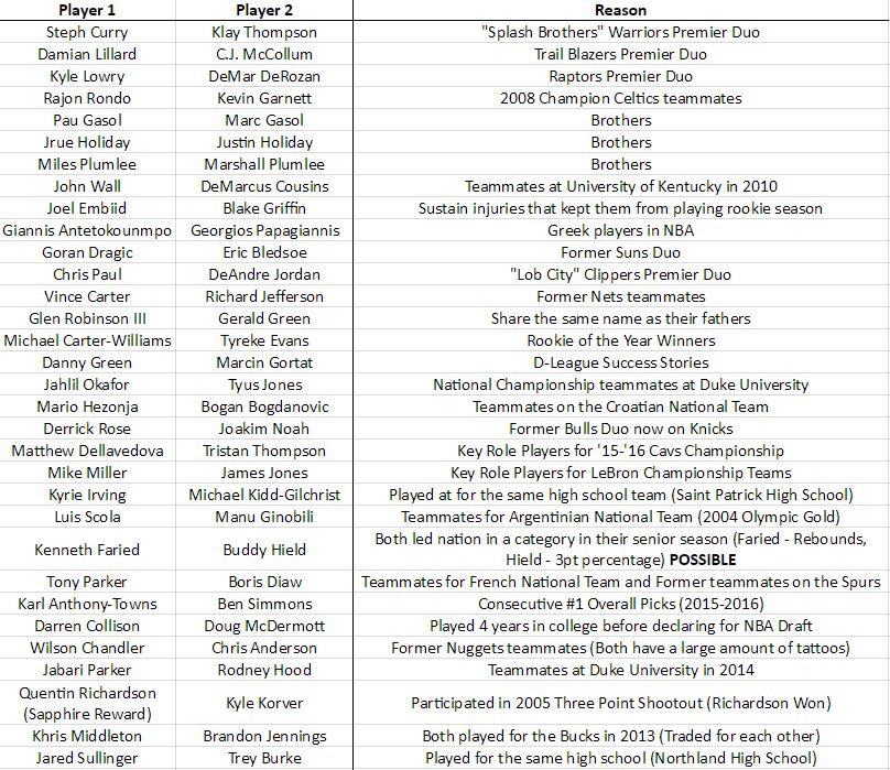 nba 2k17 dynamic duos